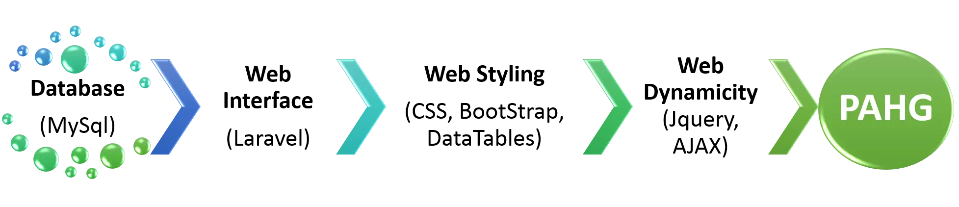Data Incorporation